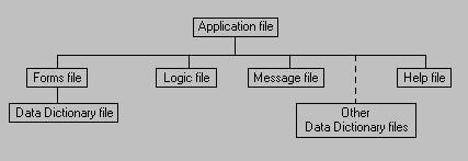Data Entry Application File Organization