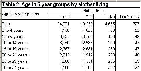 Columns in Table with Different Line Thicknesses