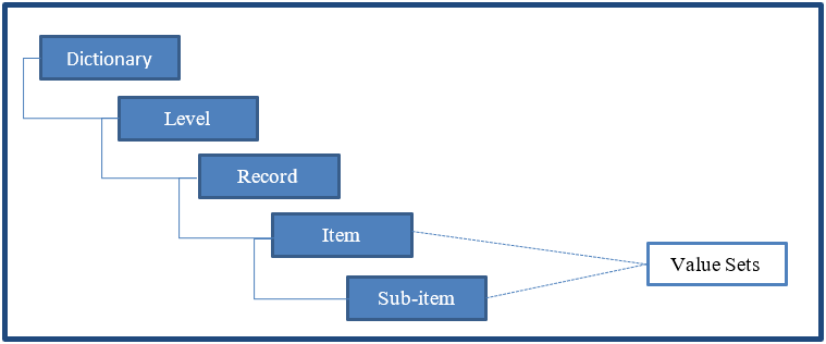 dictionary hierarchy